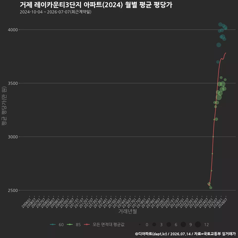 거제 레이카운티3단지 아파트(2024) 월별 평균 평당가