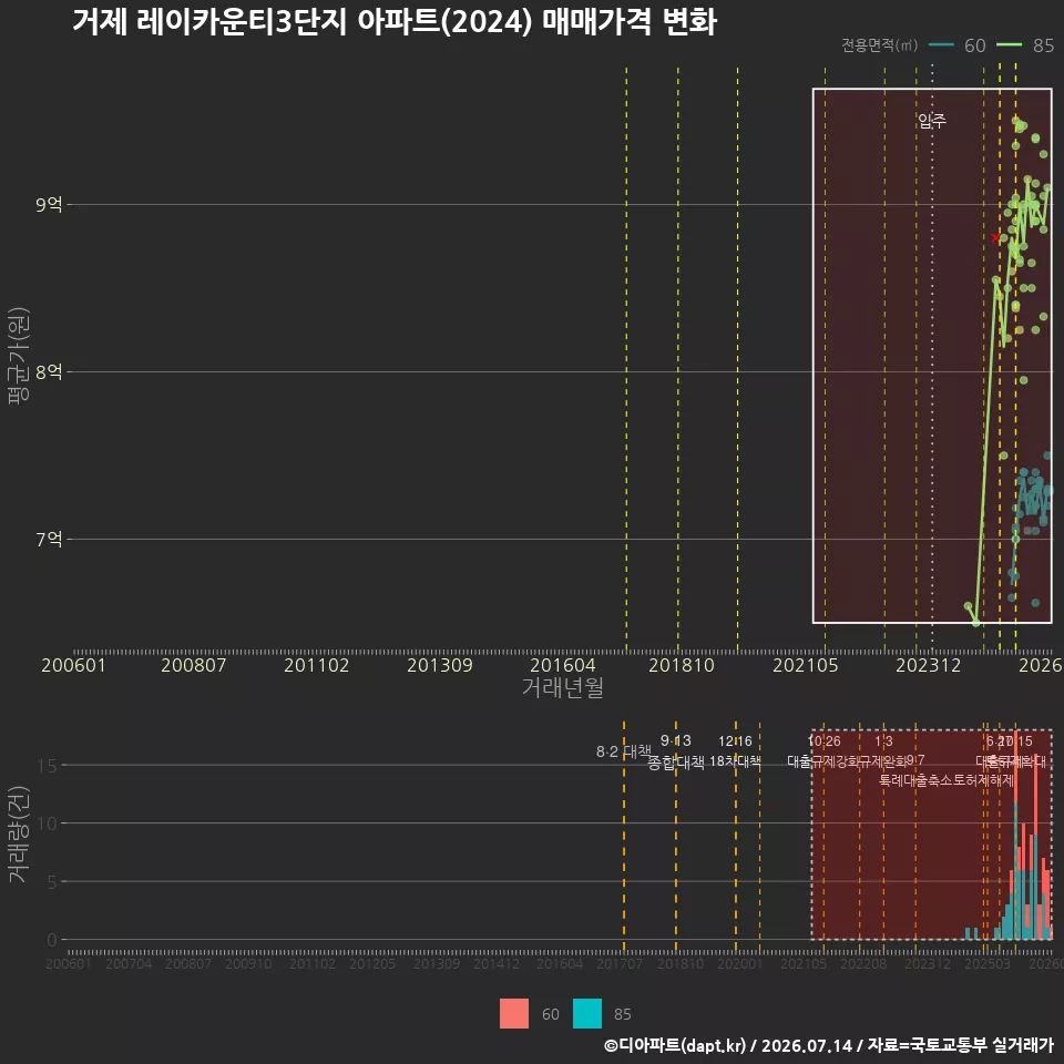 거제 레이카운티3단지 아파트(2024) 매매가격 변화