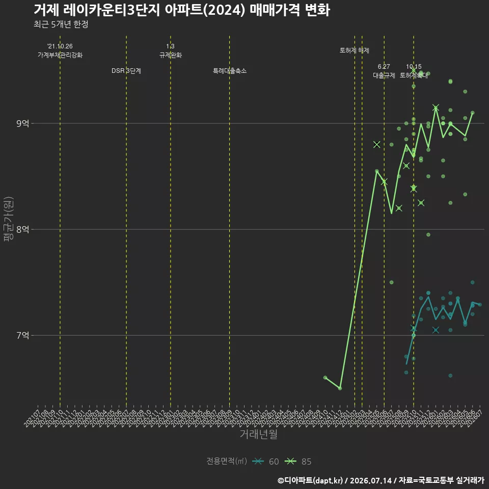 거제 레이카운티3단지 아파트(2024) 매매가격 변화