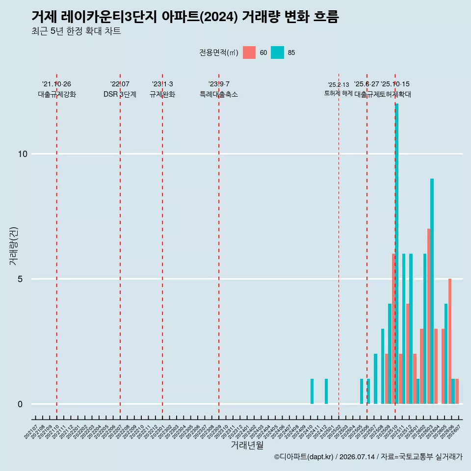 거제 레이카운티3단지 아파트(2024) 거래량 변화 흐름