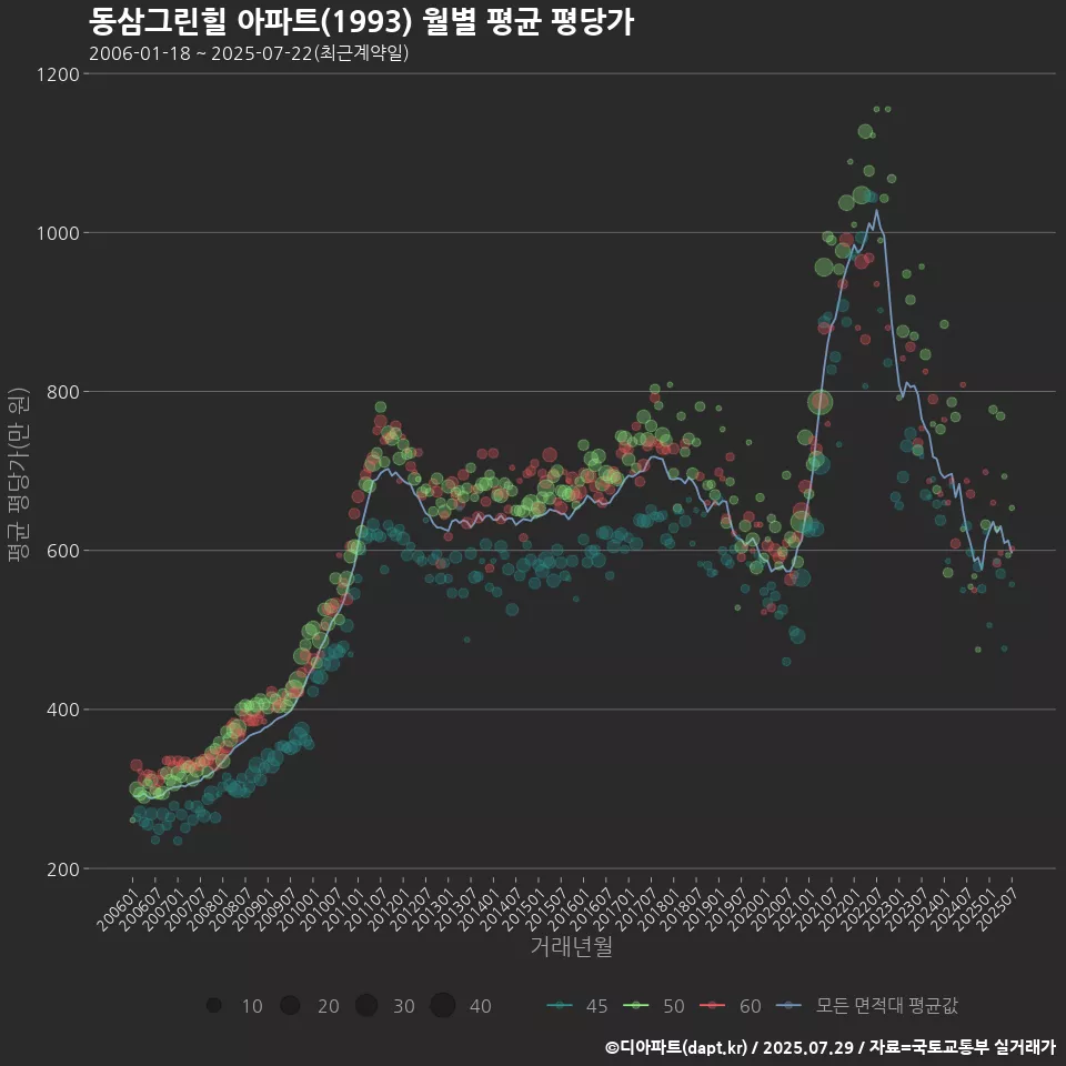 동삼그린힐 아파트(1993) 월별 평균 평당가