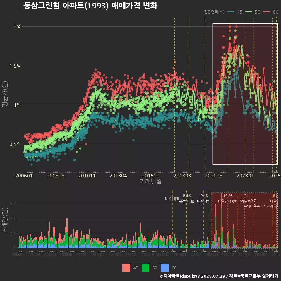 동삼그린힐 아파트(1993) 매매가격 변화
