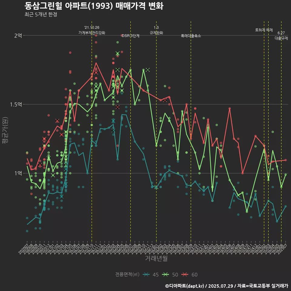 동삼그린힐 아파트(1993) 매매가격 변화