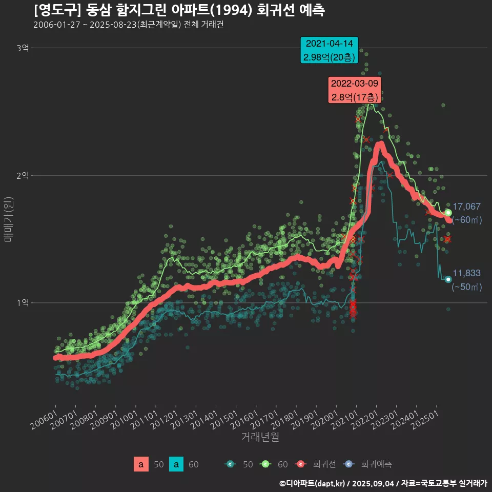 [영도구] 동삼 함지그린 아파트(1994) 회귀선 예측
