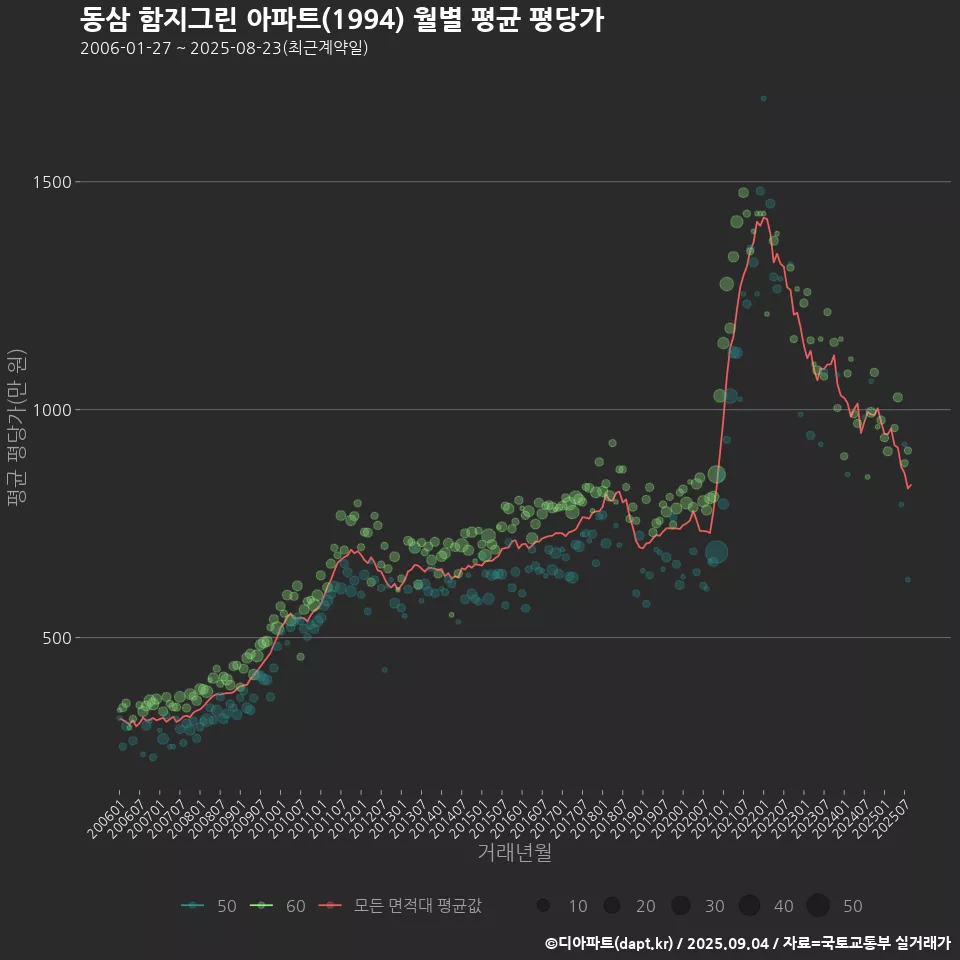 동삼 함지그린 아파트(1994) 월별 평균 평당가