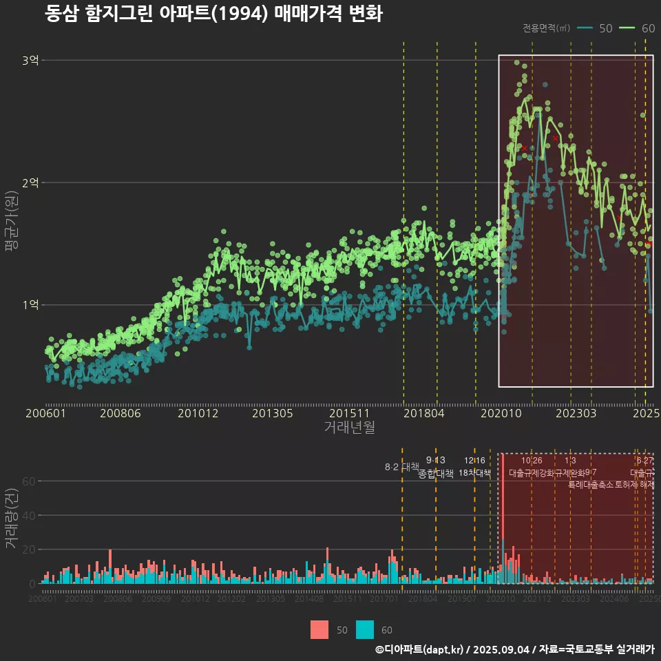 동삼 함지그린 아파트(1994) 매매가격 변화