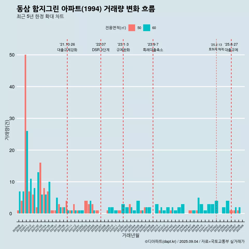 동삼 함지그린 아파트(1994) 거래량 변화 흐름