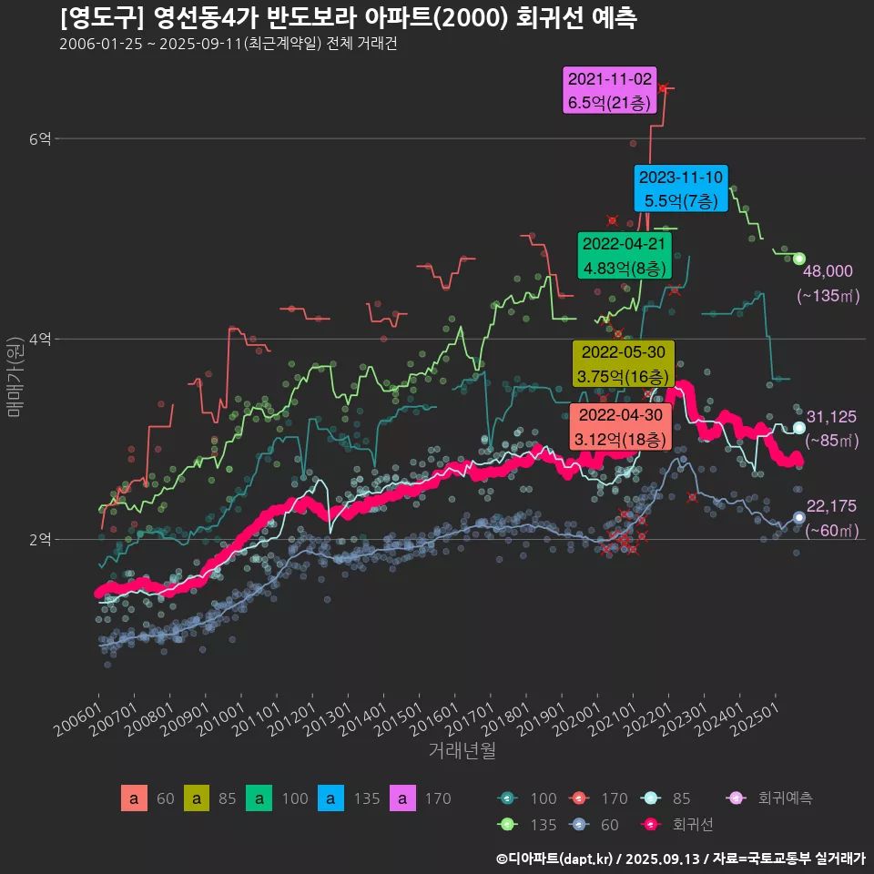 [영도구] 영선동4가 반도보라 아파트(2000) 회귀선 예측