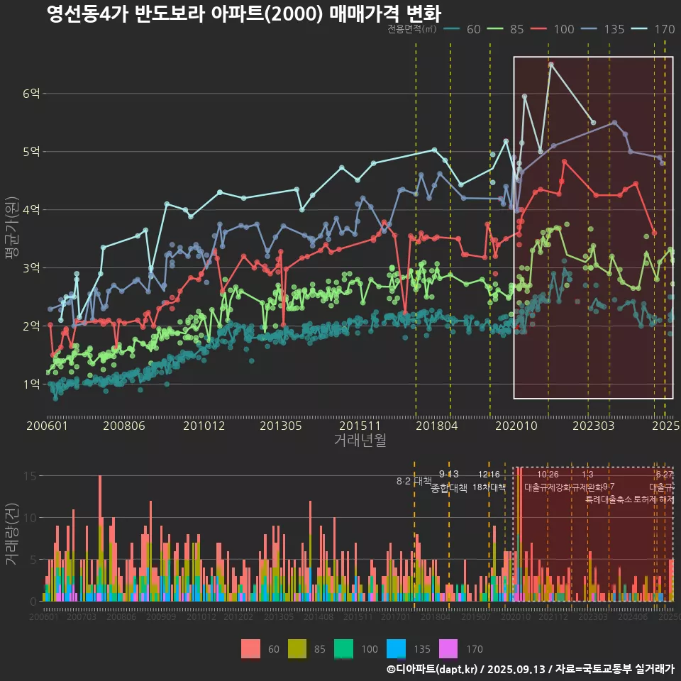 영선동4가 반도보라 아파트(2000) 매매가격 변화