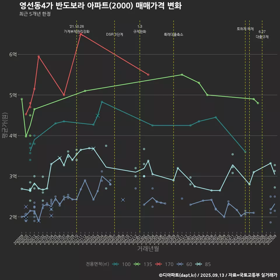 영선동4가 반도보라 아파트(2000) 매매가격 변화