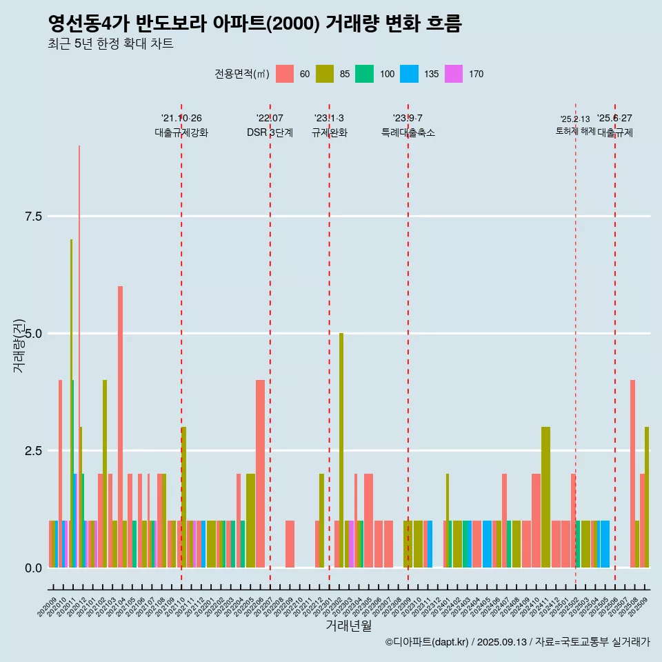 영선동4가 반도보라 아파트(2000) 거래량 변화 흐름