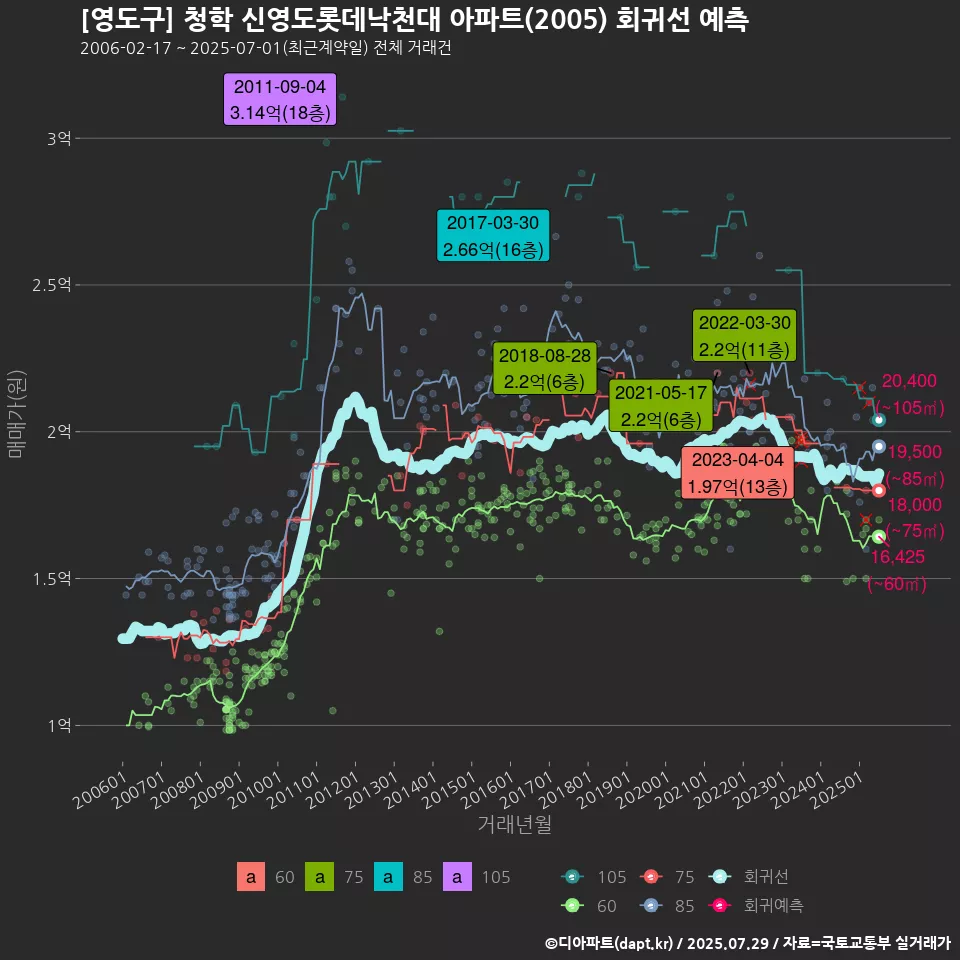 [영도구] 청학 신영도롯데낙천대 아파트(2005) 회귀선 예측
