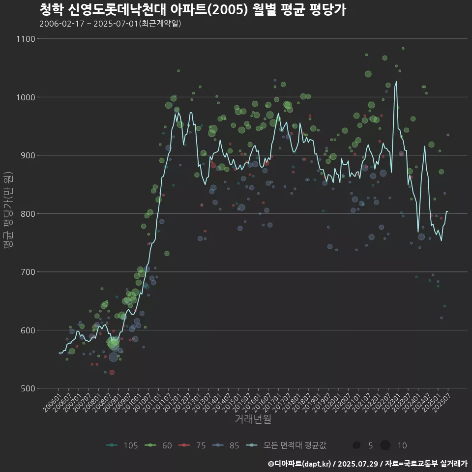 청학 신영도롯데낙천대 아파트(2005) 월별 평균 평당가