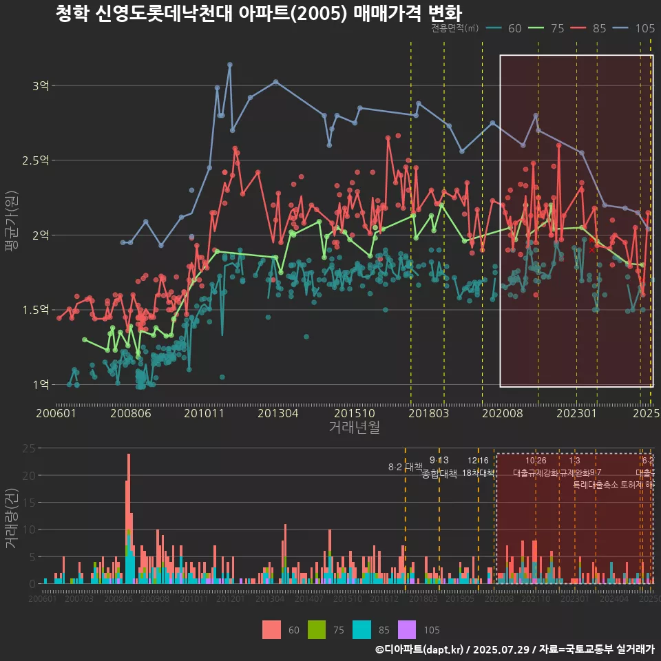 청학 신영도롯데낙천대 아파트(2005) 매매가격 변화