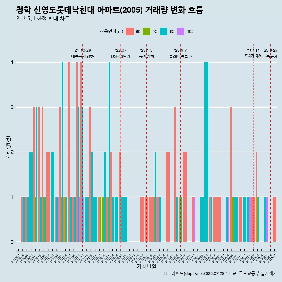 청학 신영도롯데낙천대 아파트(2005) 거래량 변화 흐름