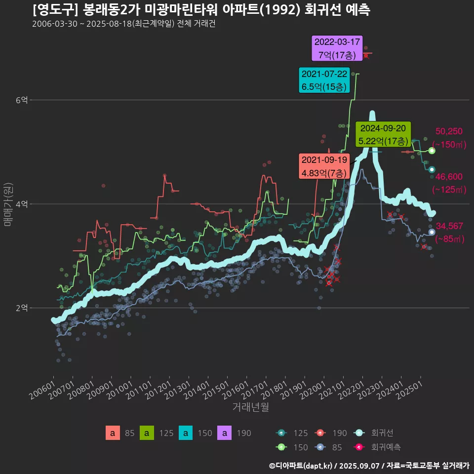 [영도구] 봉래동2가 미광마린타워 아파트(1992) 회귀선 예측