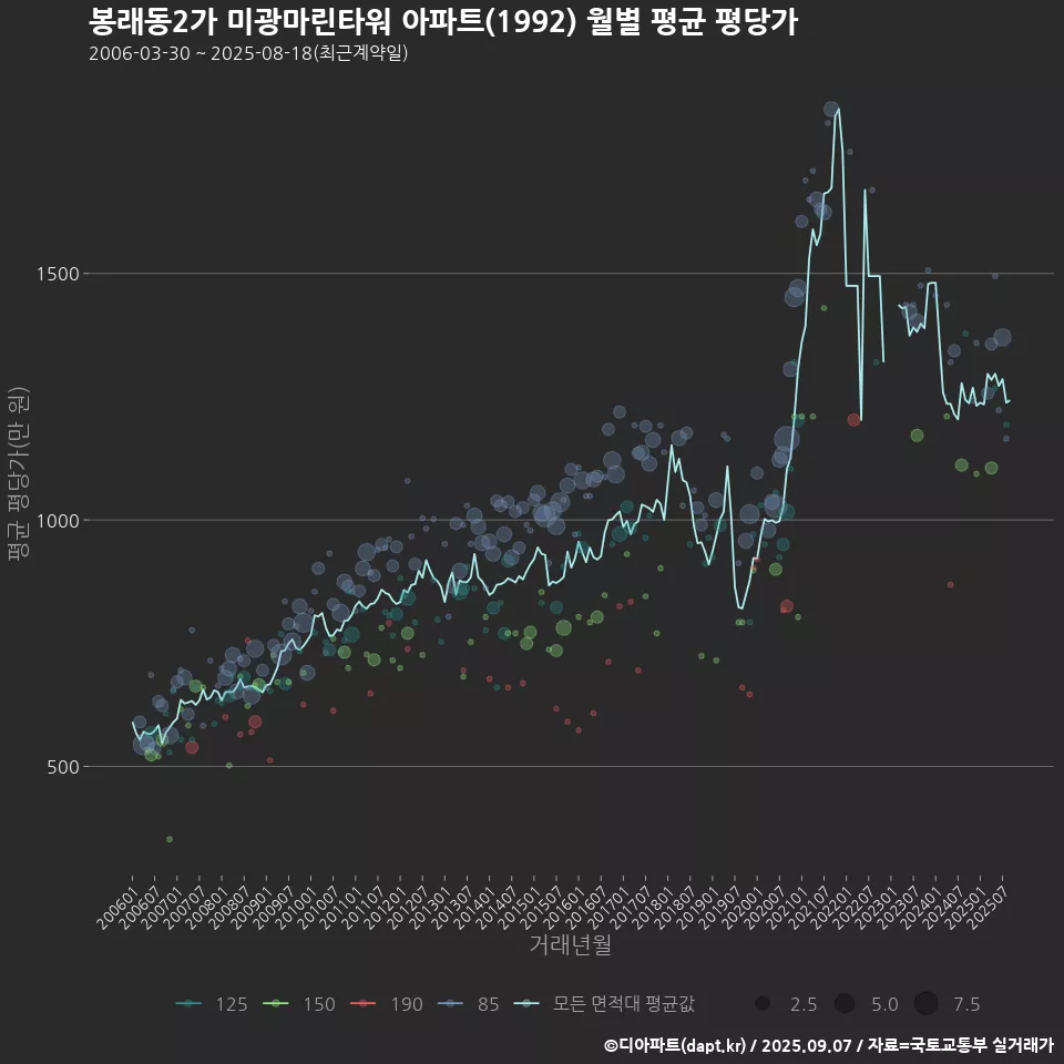 봉래동2가 미광마린타워 아파트(1992) 월별 평균 평당가