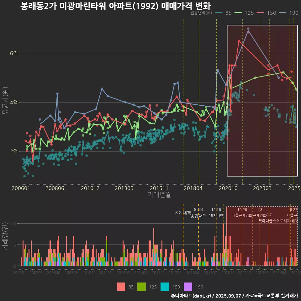 봉래동2가 미광마린타워 아파트(1992) 매매가격 변화