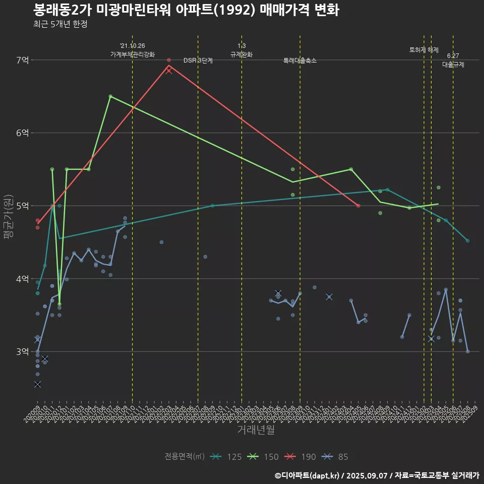 봉래동2가 미광마린타워 아파트(1992) 매매가격 변화