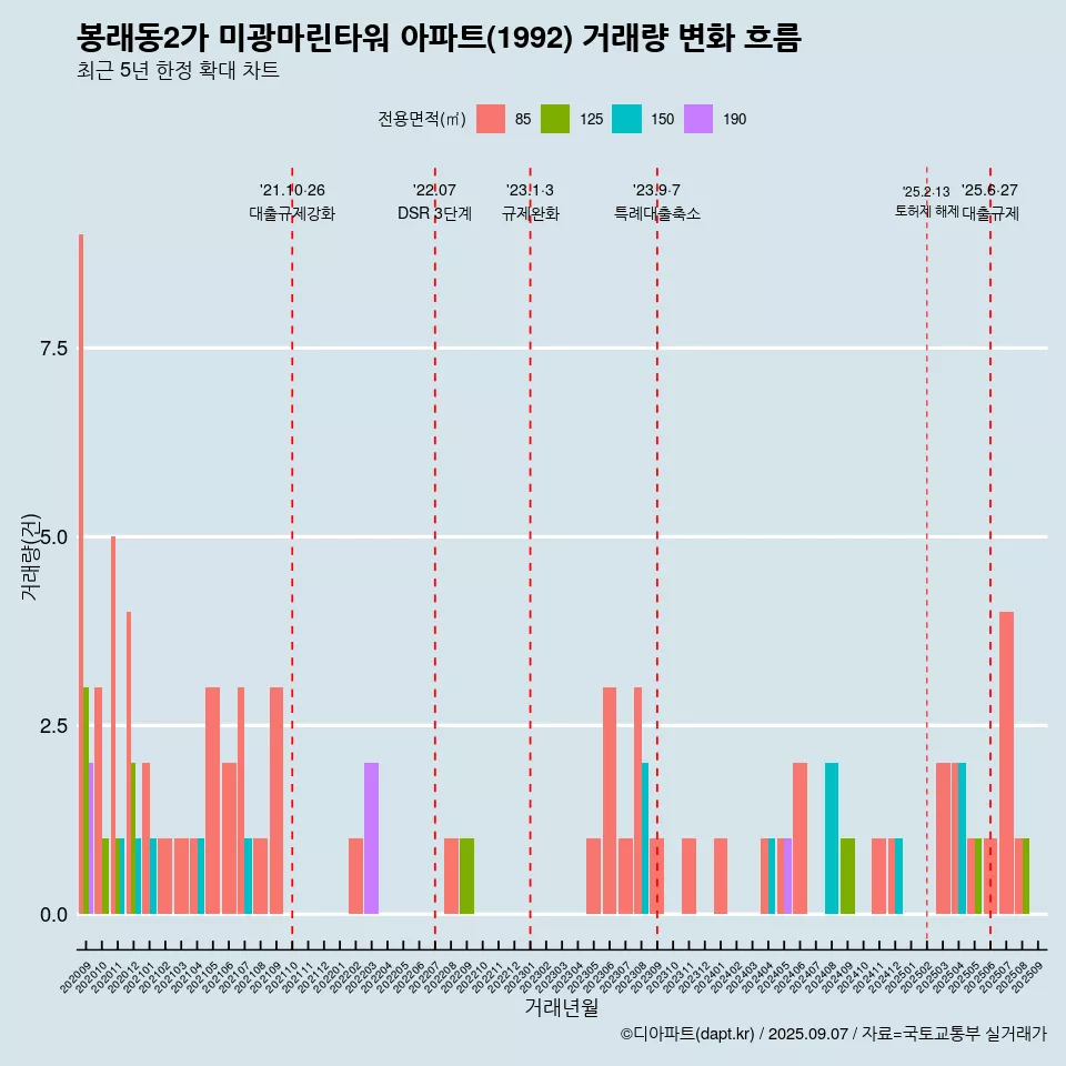 봉래동2가 미광마린타워 아파트(1992) 거래량 변화 흐름