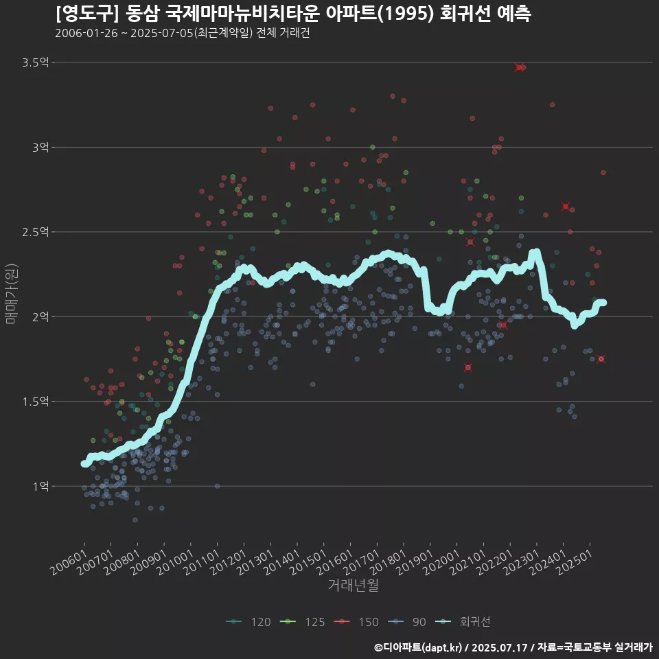 [영도구] 동삼 국제마마뉴비치타운 아파트(1995) 회귀선 예측