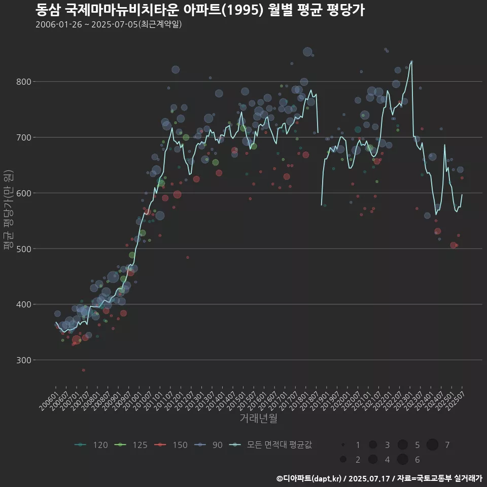 동삼 국제마마뉴비치타운 아파트(1995) 월별 평균 평당가
