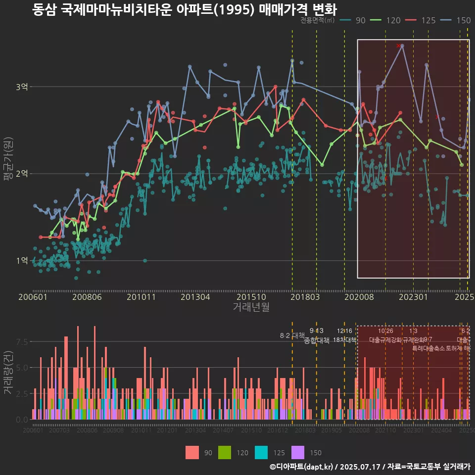 동삼 국제마마뉴비치타운 아파트(1995) 매매가격 변화