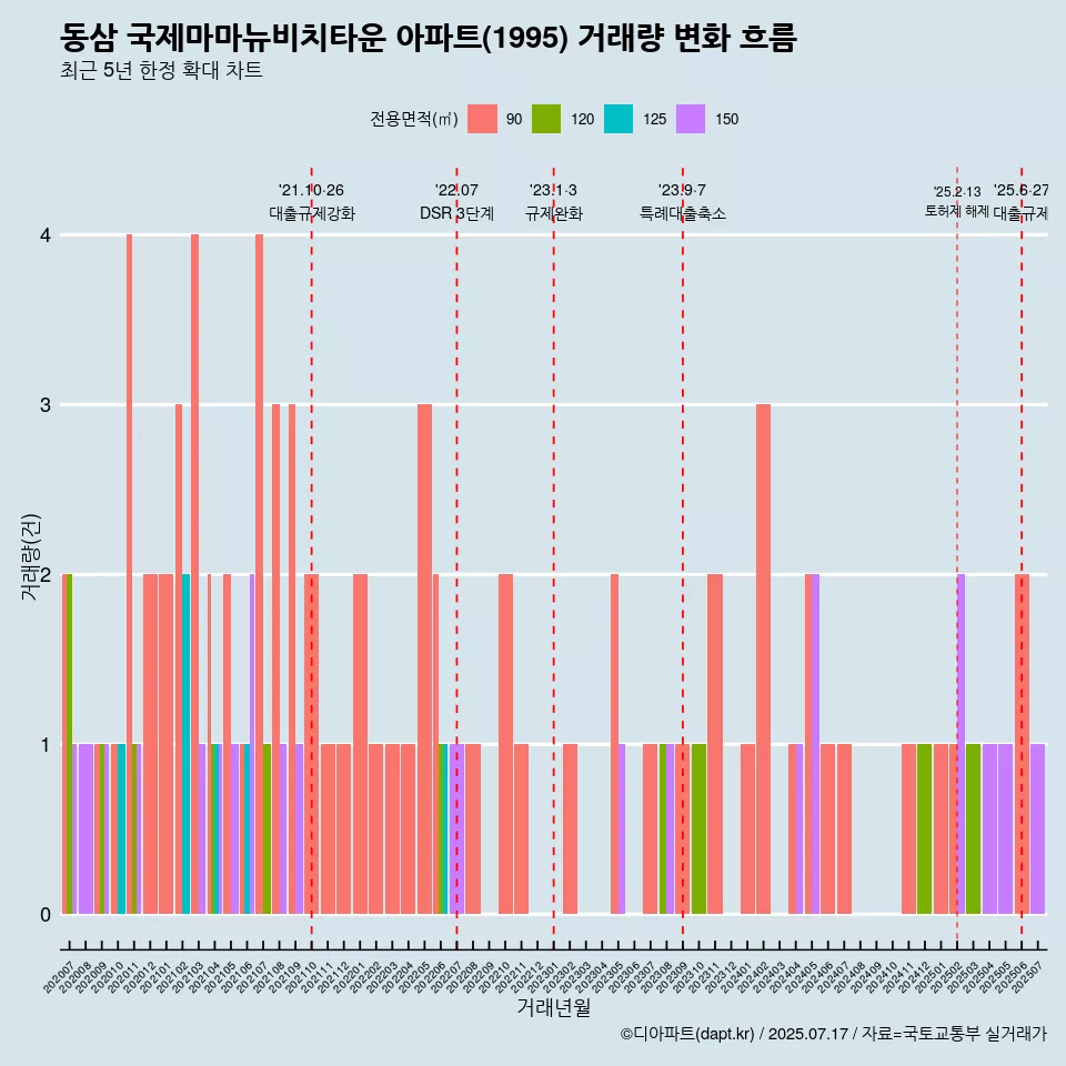 동삼 국제마마뉴비치타운 아파트(1995) 거래량 변화 흐름
