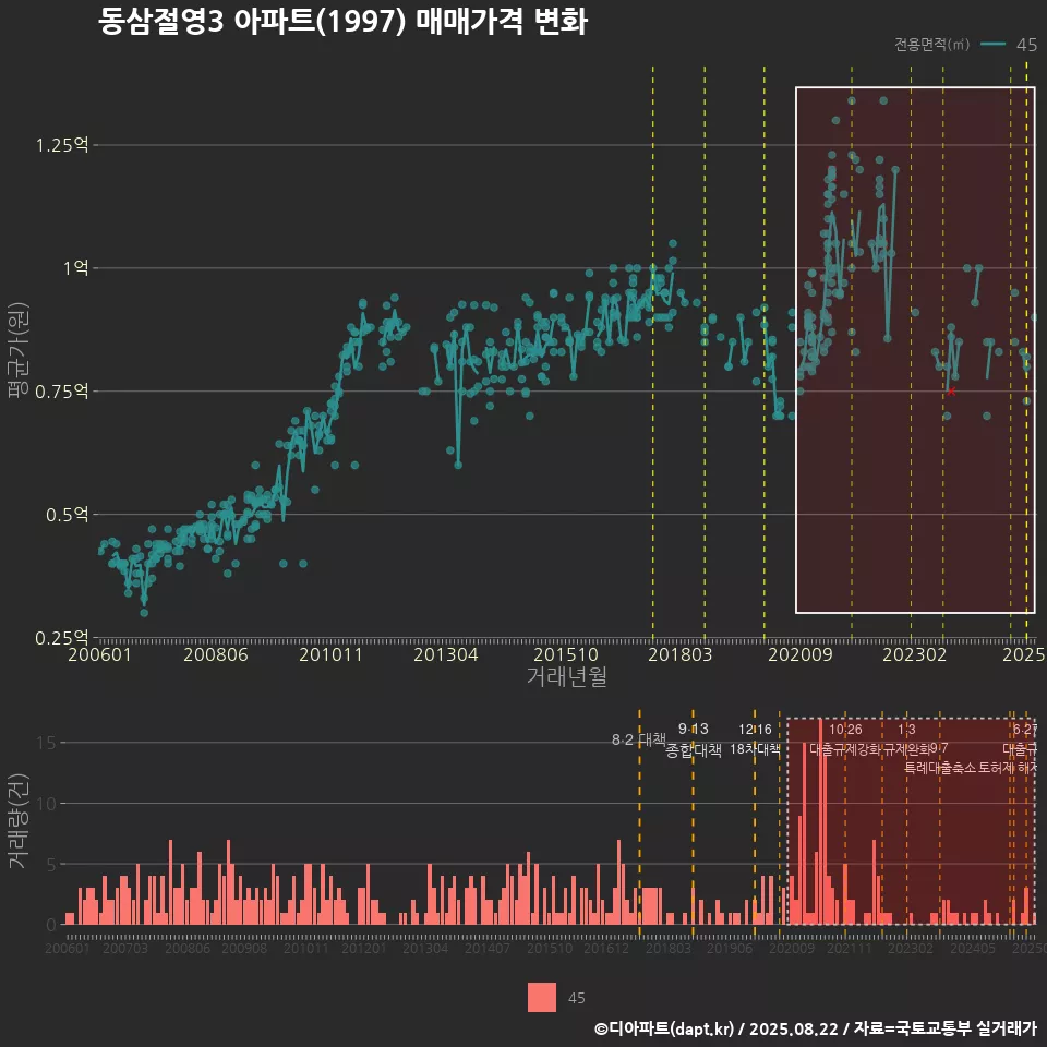 동삼절영3 아파트(1997) 매매가격 변화