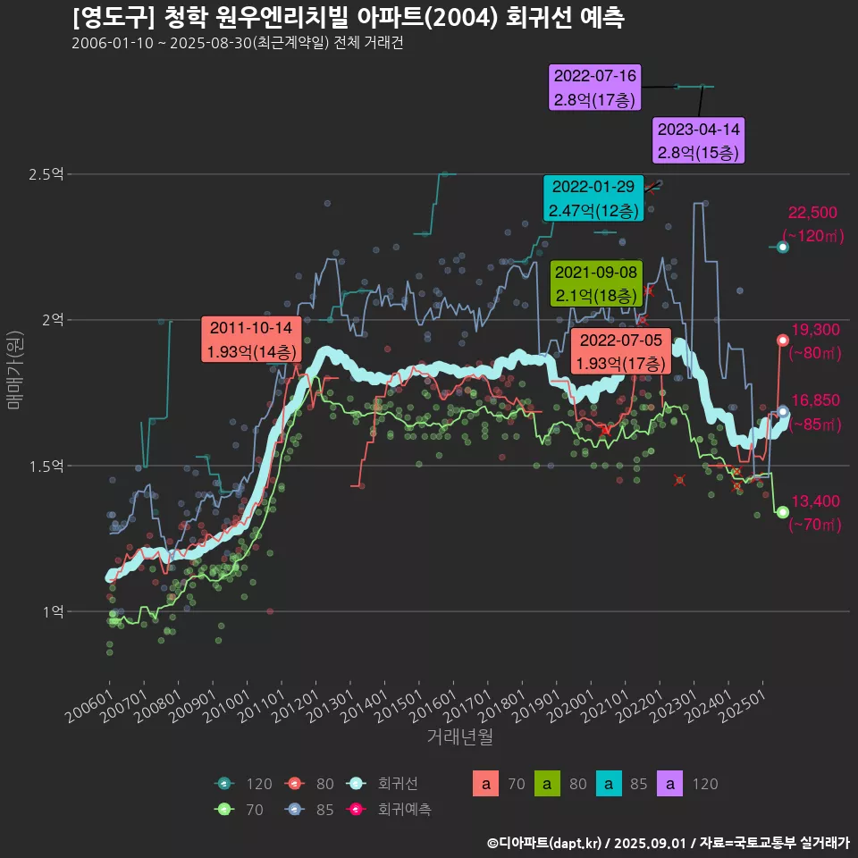 [영도구] 청학 원우엔리치빌 아파트(2004) 회귀선 예측