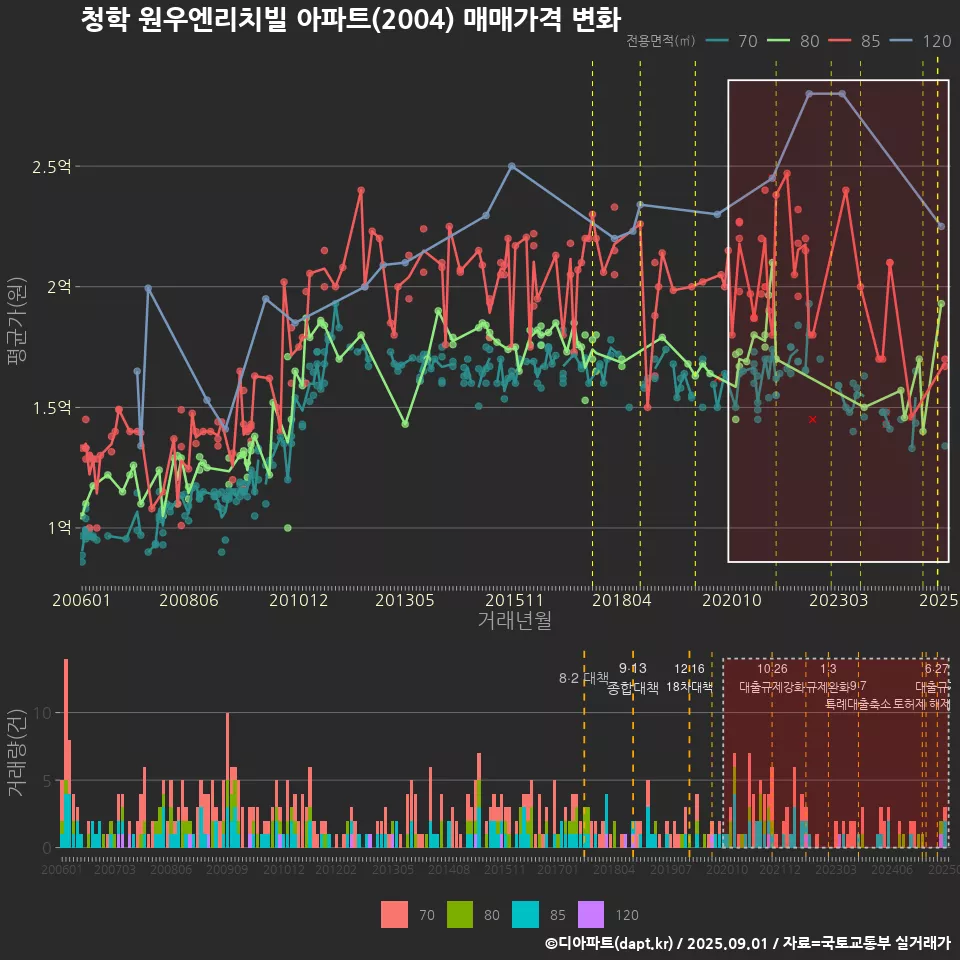 청학 원우엔리치빌 아파트(2004) 매매가격 변화