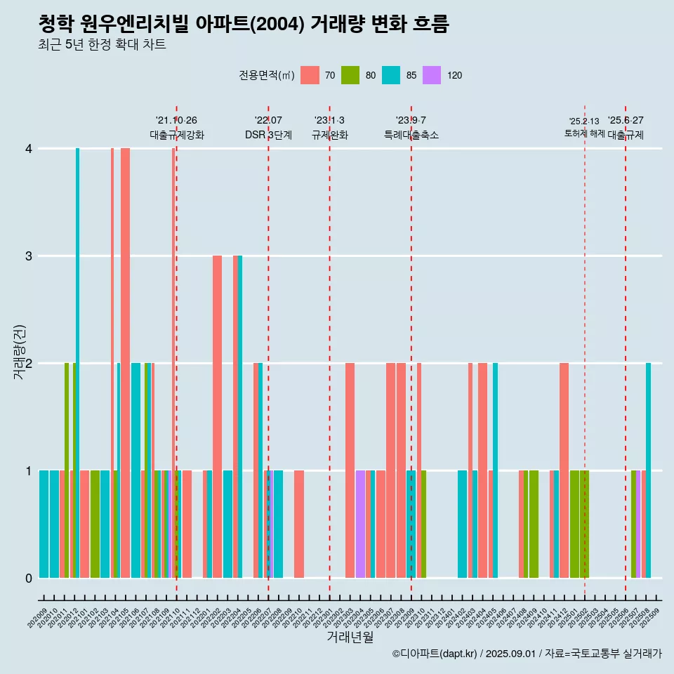 청학 원우엔리치빌 아파트(2004) 거래량 변화 흐름