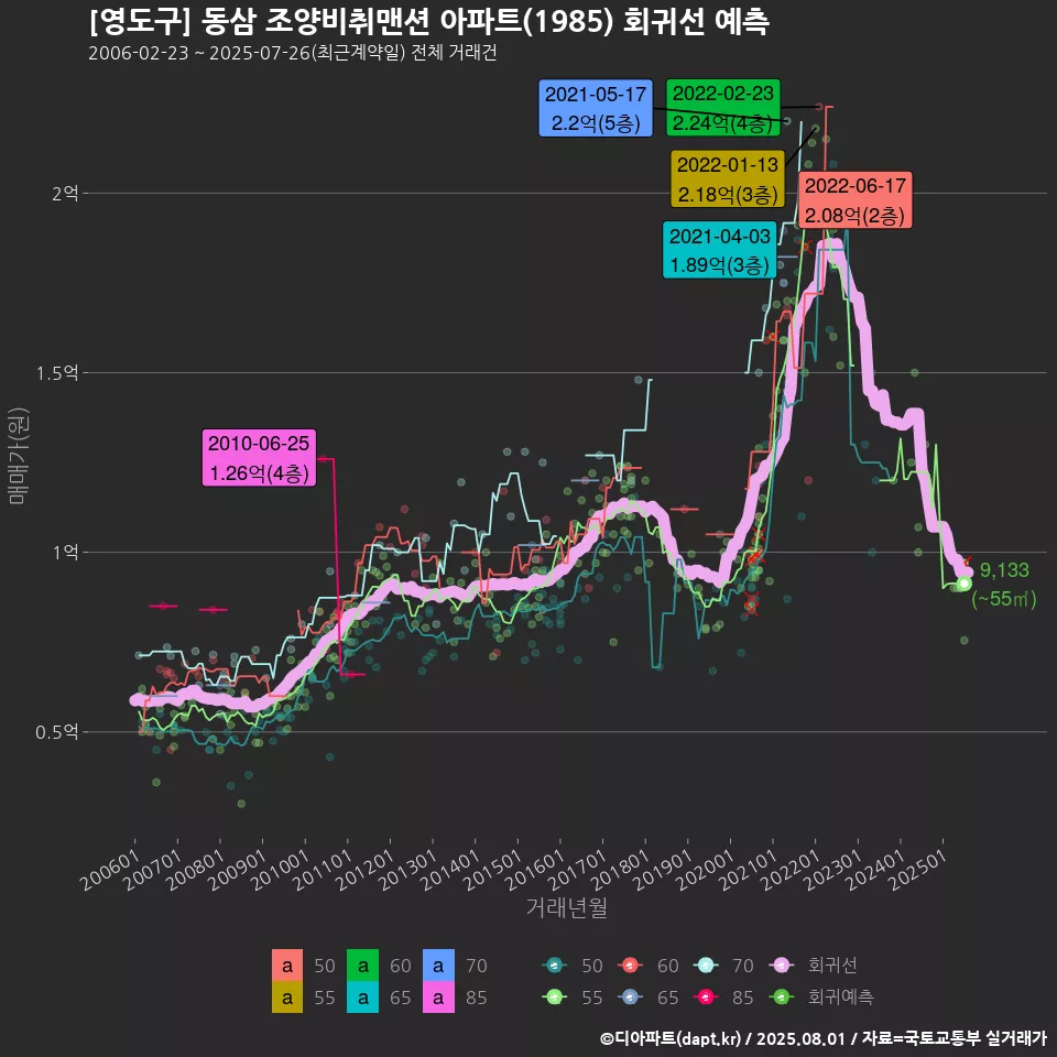 [영도구] 동삼 조양비취맨션 아파트(1985) 회귀선 예측