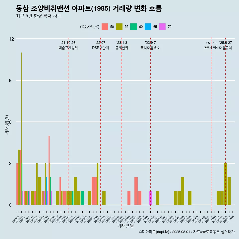 동삼 조양비취맨션 아파트(1985) 거래량 변화 흐름