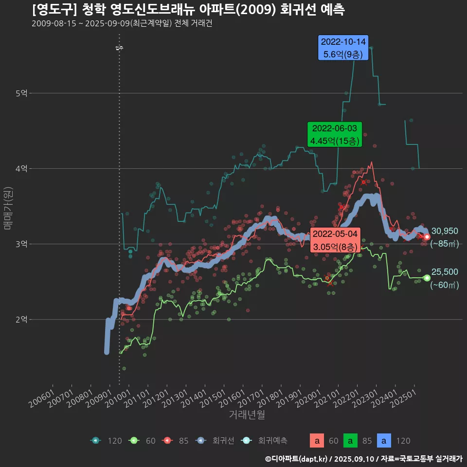 [영도구] 청학 영도신도브래뉴 아파트(2009) 회귀선 예측