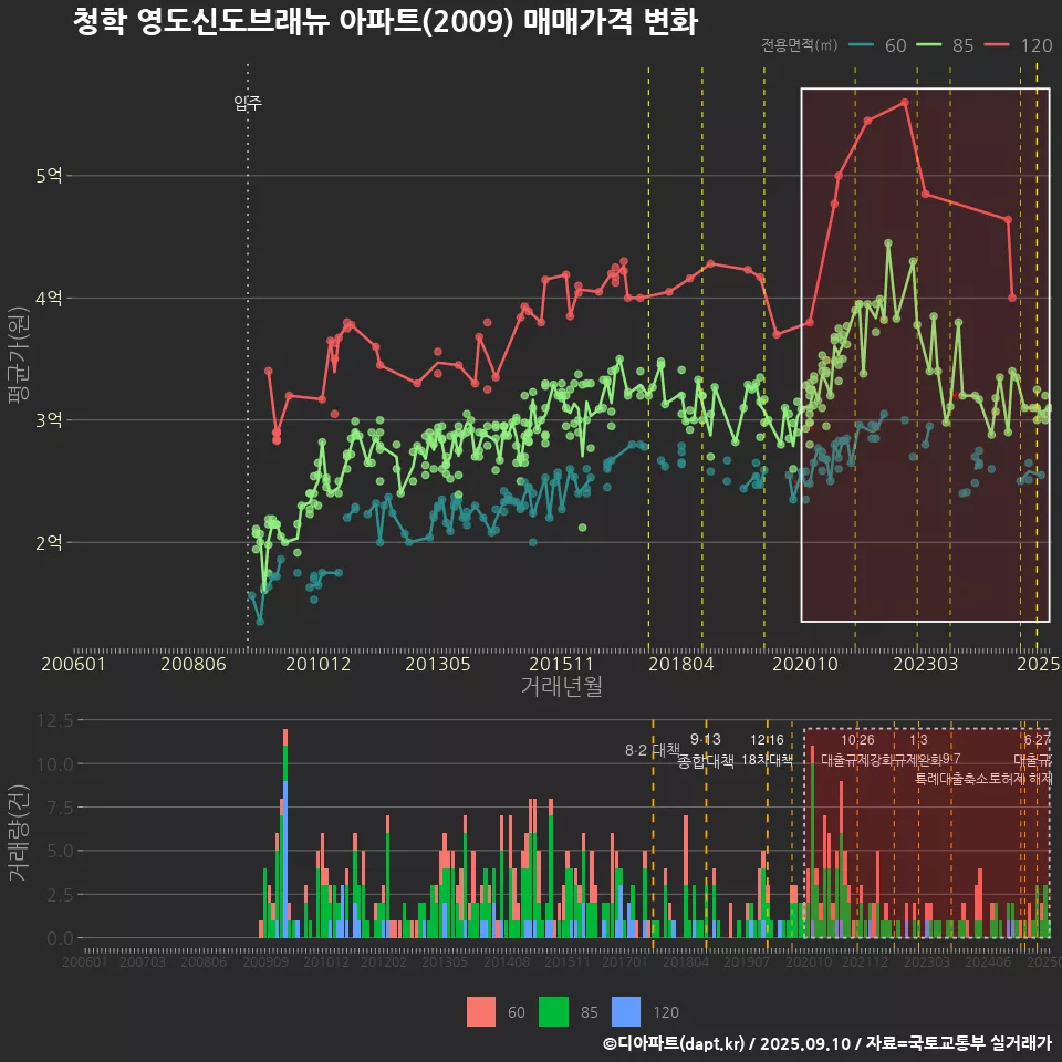 청학 영도신도브래뉴 아파트(2009) 매매가격 변화