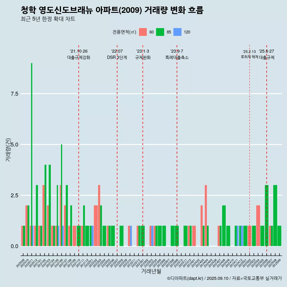 청학 영도신도브래뉴 아파트(2009) 거래량 변화 흐름