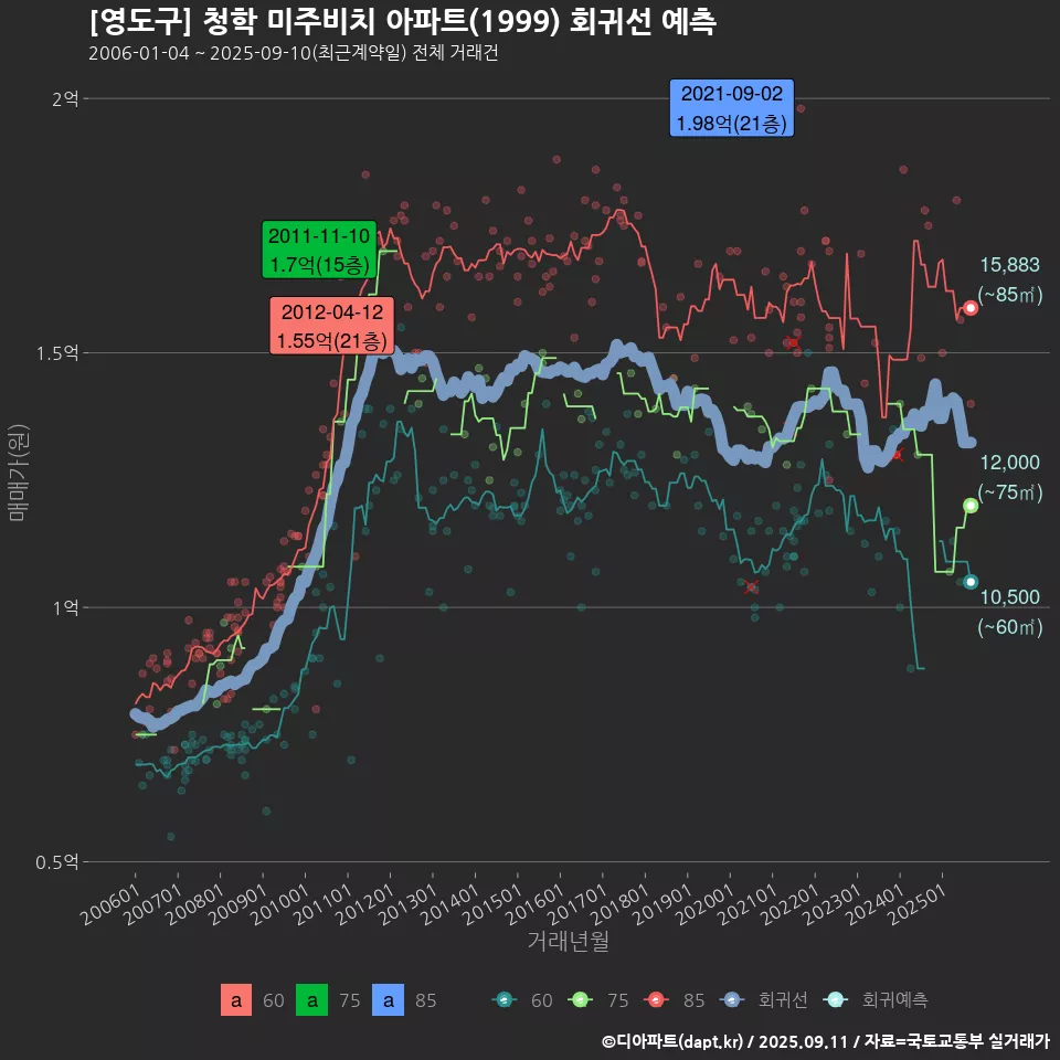 [영도구] 청학 미주비치 아파트(1999) 회귀선 예측