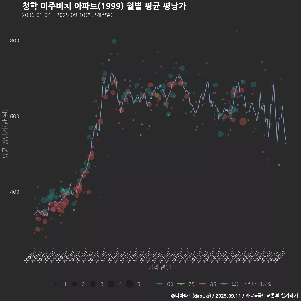 청학 미주비치 아파트(1999) 월별 평균 평당가