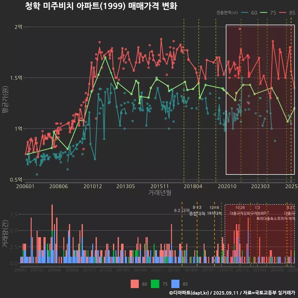 청학 미주비치 아파트(1999) 매매가격 변화