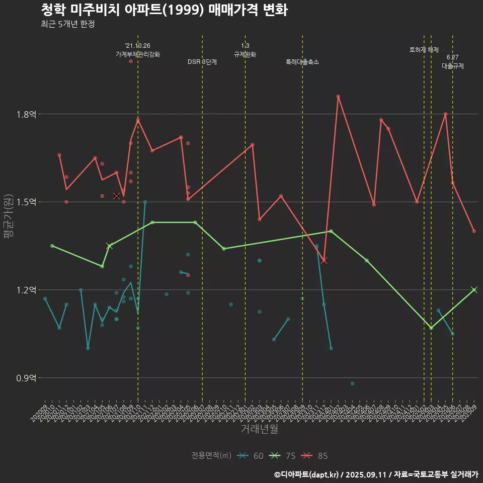 청학 미주비치 아파트(1999) 매매가격 변화