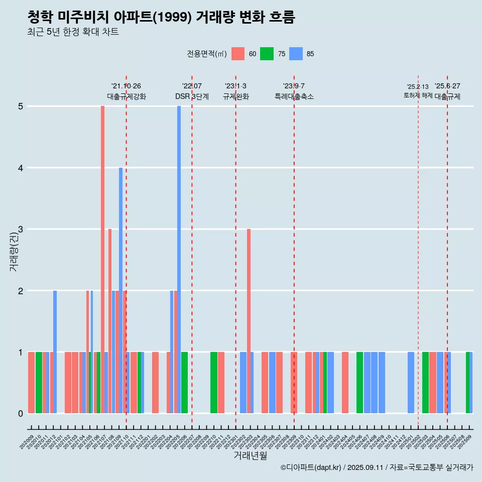 청학 미주비치 아파트(1999) 거래량 변화 흐름