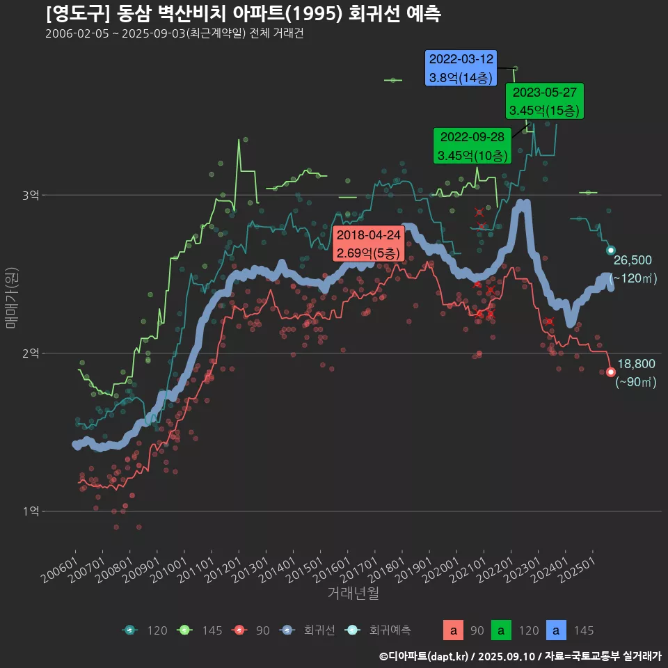 [영도구] 동삼 벽산비치 아파트(1995) 회귀선 예측