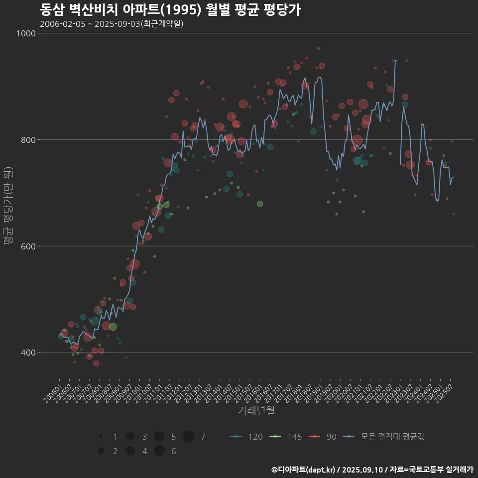 동삼 벽산비치 아파트(1995) 월별 평균 평당가