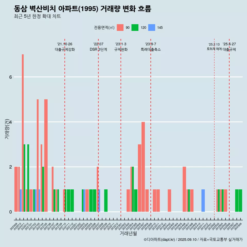 동삼 벽산비치 아파트(1995) 거래량 변화 흐름