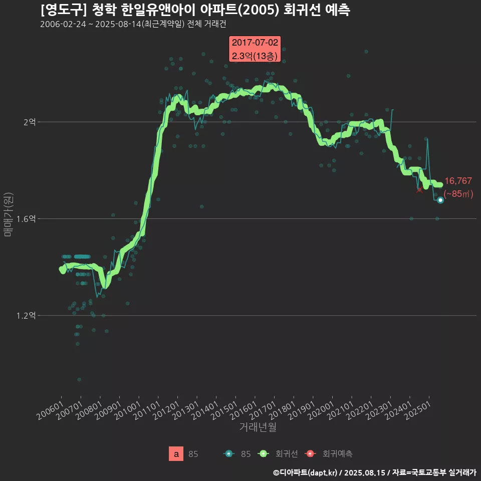 [영도구] 청학 한일유앤아이 아파트(2005) 회귀선 예측