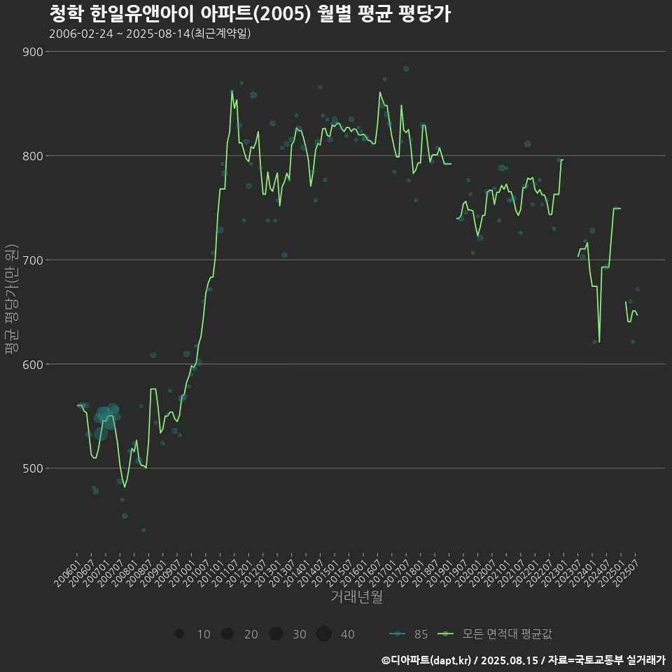 청학 한일유앤아이 아파트(2005) 월별 평균 평당가