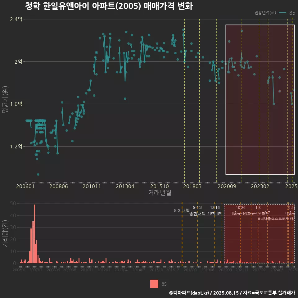 청학 한일유앤아이 아파트(2005) 매매가격 변화
