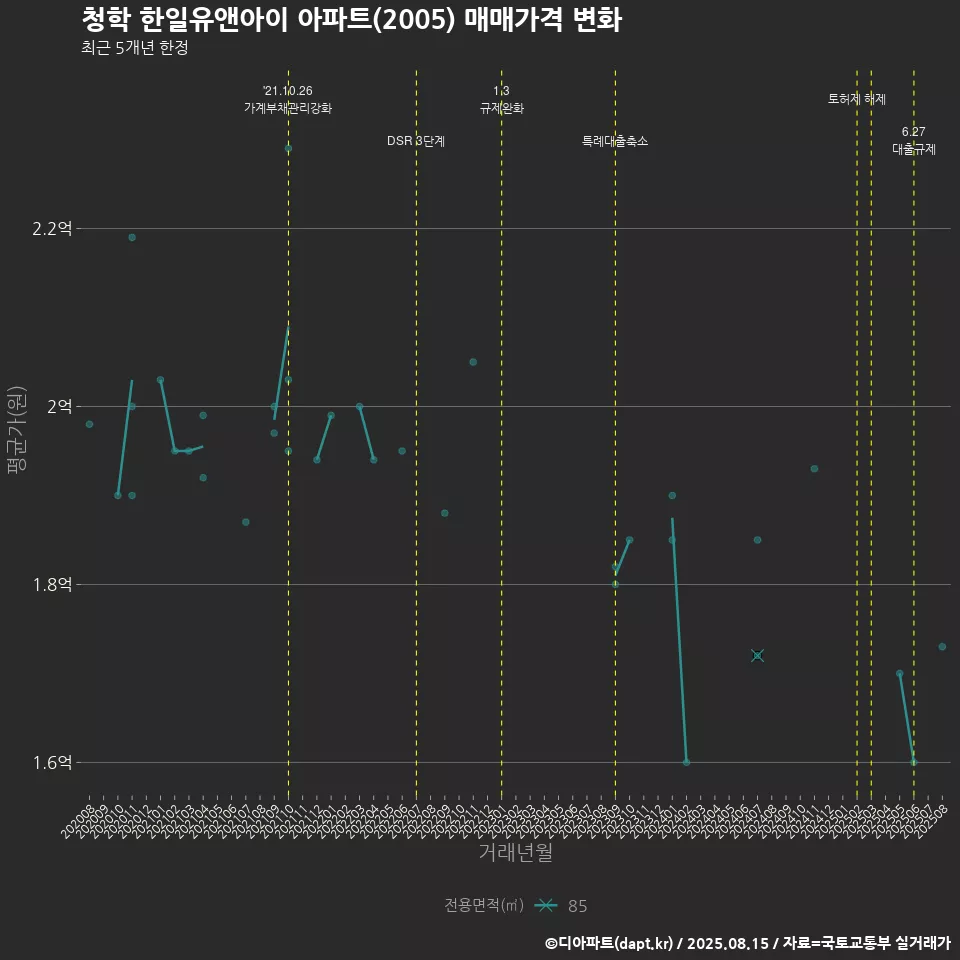 청학 한일유앤아이 아파트(2005) 매매가격 변화