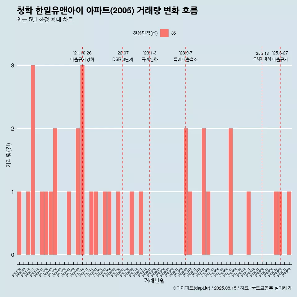 청학 한일유앤아이 아파트(2005) 거래량 변화 흐름